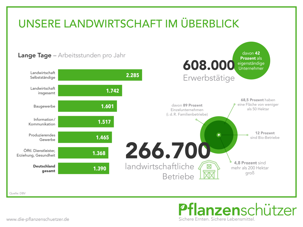 Landwirtschaft in Deutschland - Die Pflanzenschützer