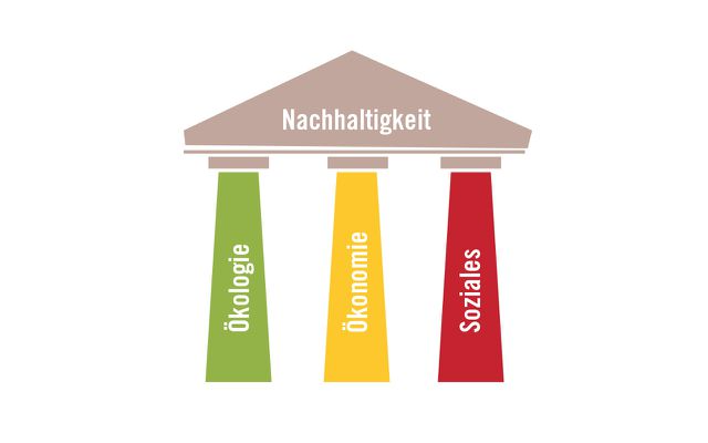 Die drei Säulen der Nachhaltigkeit – ein Gastbeitrag von Music Declares