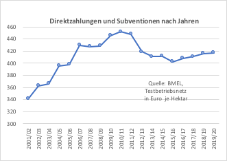 Direktzahlungen und Subventionen: Wo bekommen die Bauern am meisten