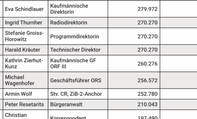 offenlegung gehälter 2026