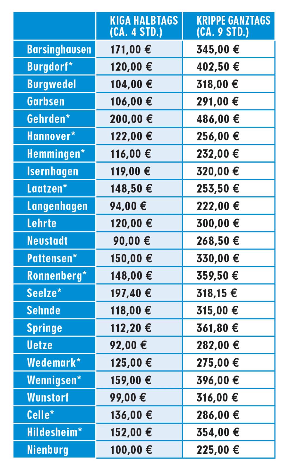  Kindergarten Kosten Deutschland: Preise & Vergleich Nrw & Niedersachsen 